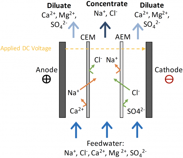 Electrodialysis | Lienhard Research Group