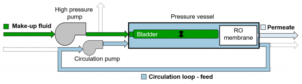 Batch RO system with bladder at beginning of permeate production phase 