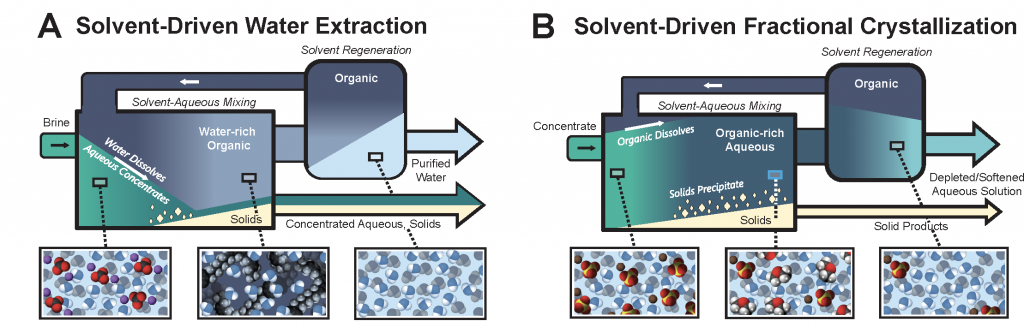 Schematic process diagrams for practical implementation of solvent-driven separation processes
