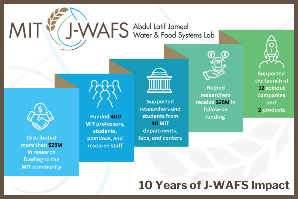 JWAFS numbers for 2015-2025